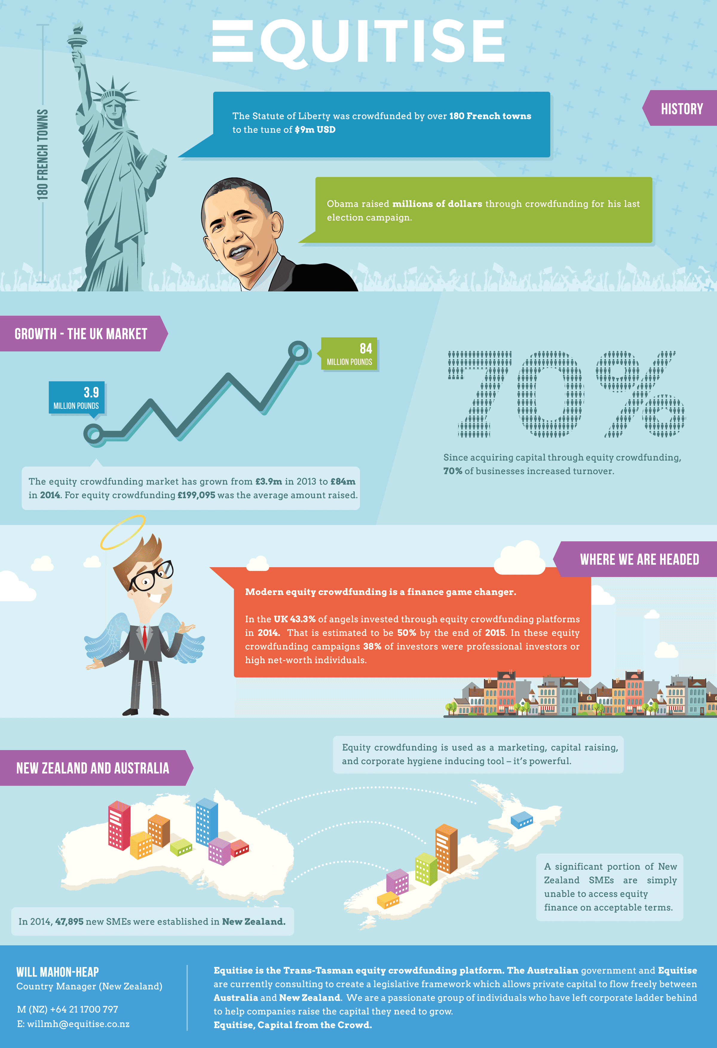 Equity Crowdfunding is a Finance Game Changer