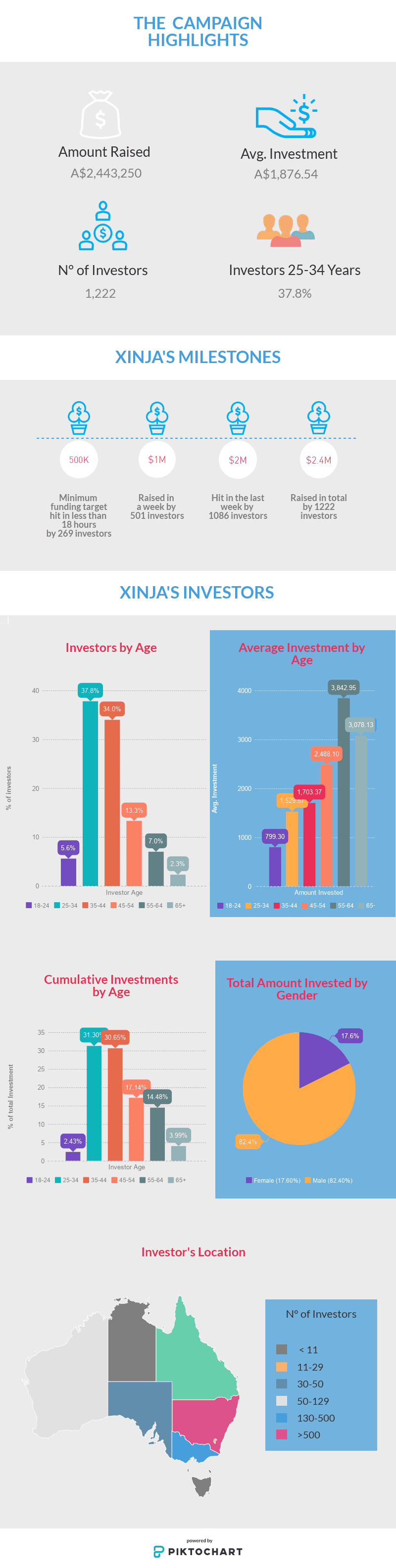 An Overview on Xinja: the First Australian Retail Equity Crowdfund