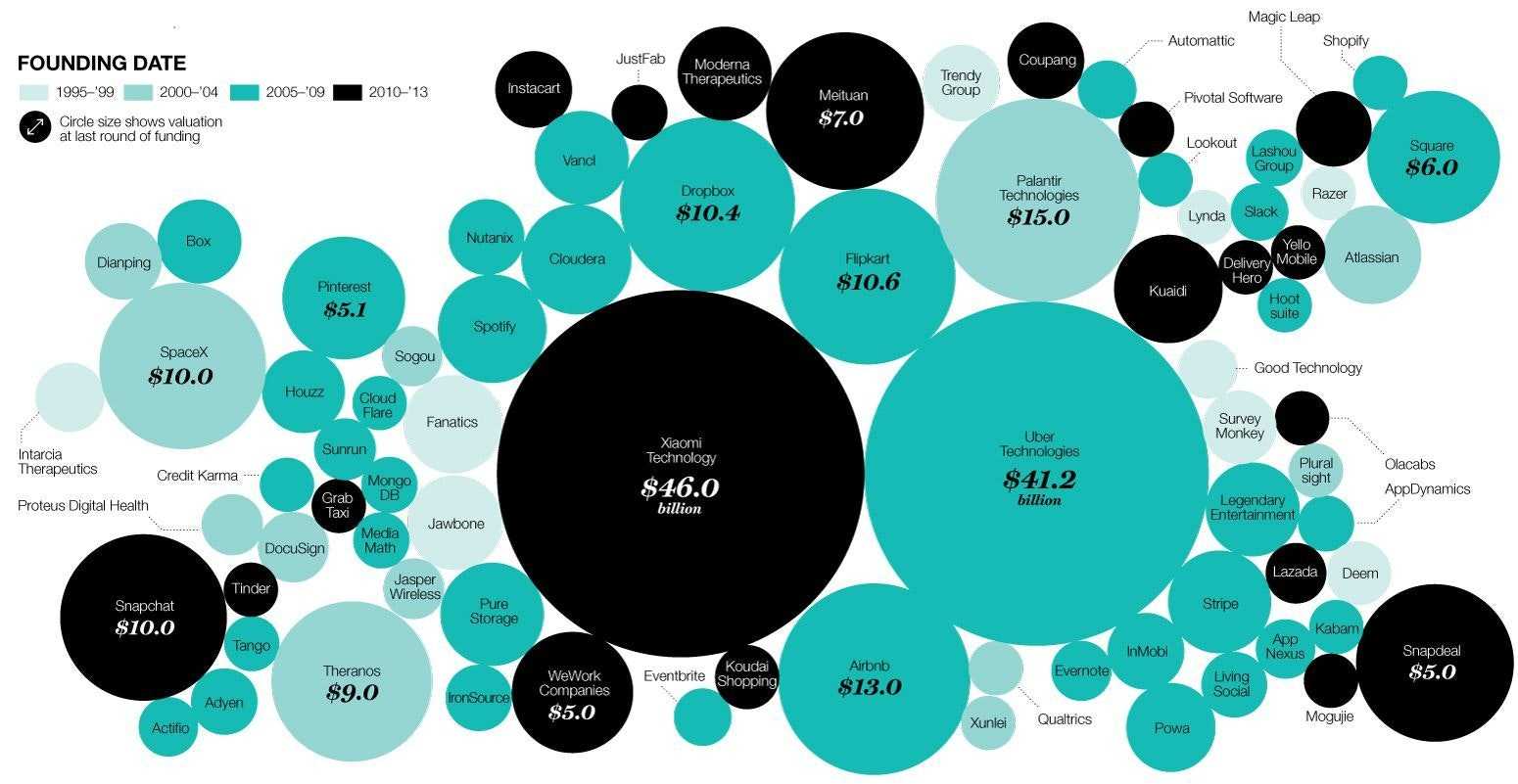 Startup Unicorns and Bubbles   
