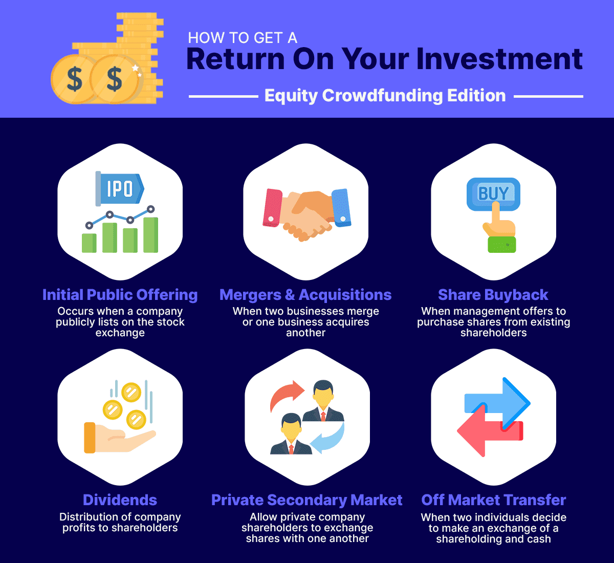 An infographic on how you can make a return on your investment with equity crowdfunding